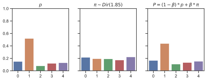 Bad usage of the Dirichlet noise on a policy vector