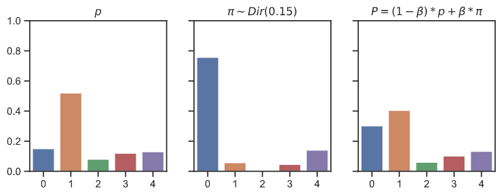 Action of the Dirichlet noise on a policy vector